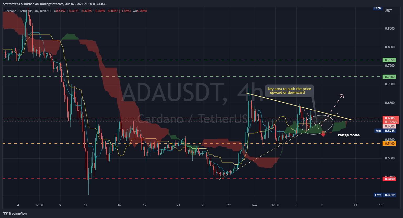 BINANCE:ADAUSDT Chart Image by bestfarbit74