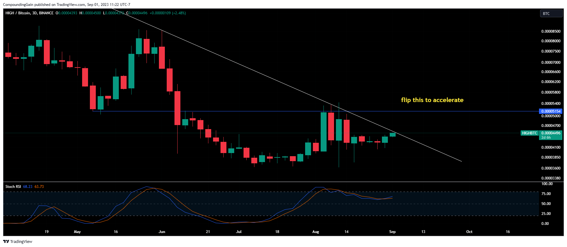 BINANCE:HIGHBTC Chart Image by CompoundingGain