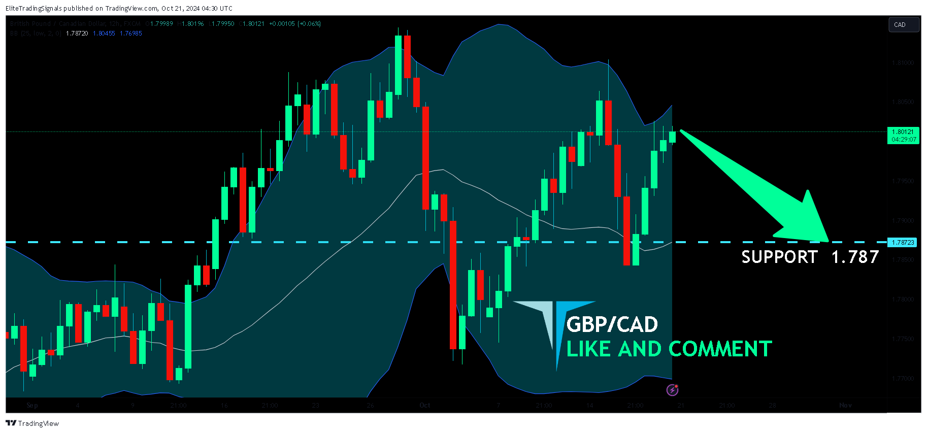 FX:GBPCAD Chart Image by EliteTradingSignals