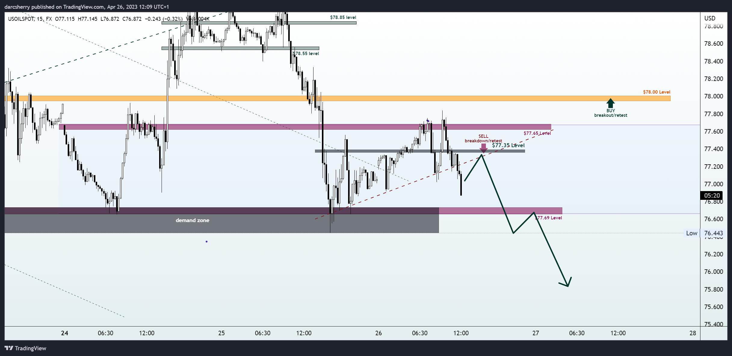 FX:USOILSPOT Chart Image by darcsherry