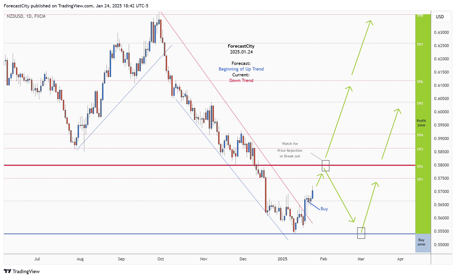 FX:NZDUSD Chart Image by ForecastCity