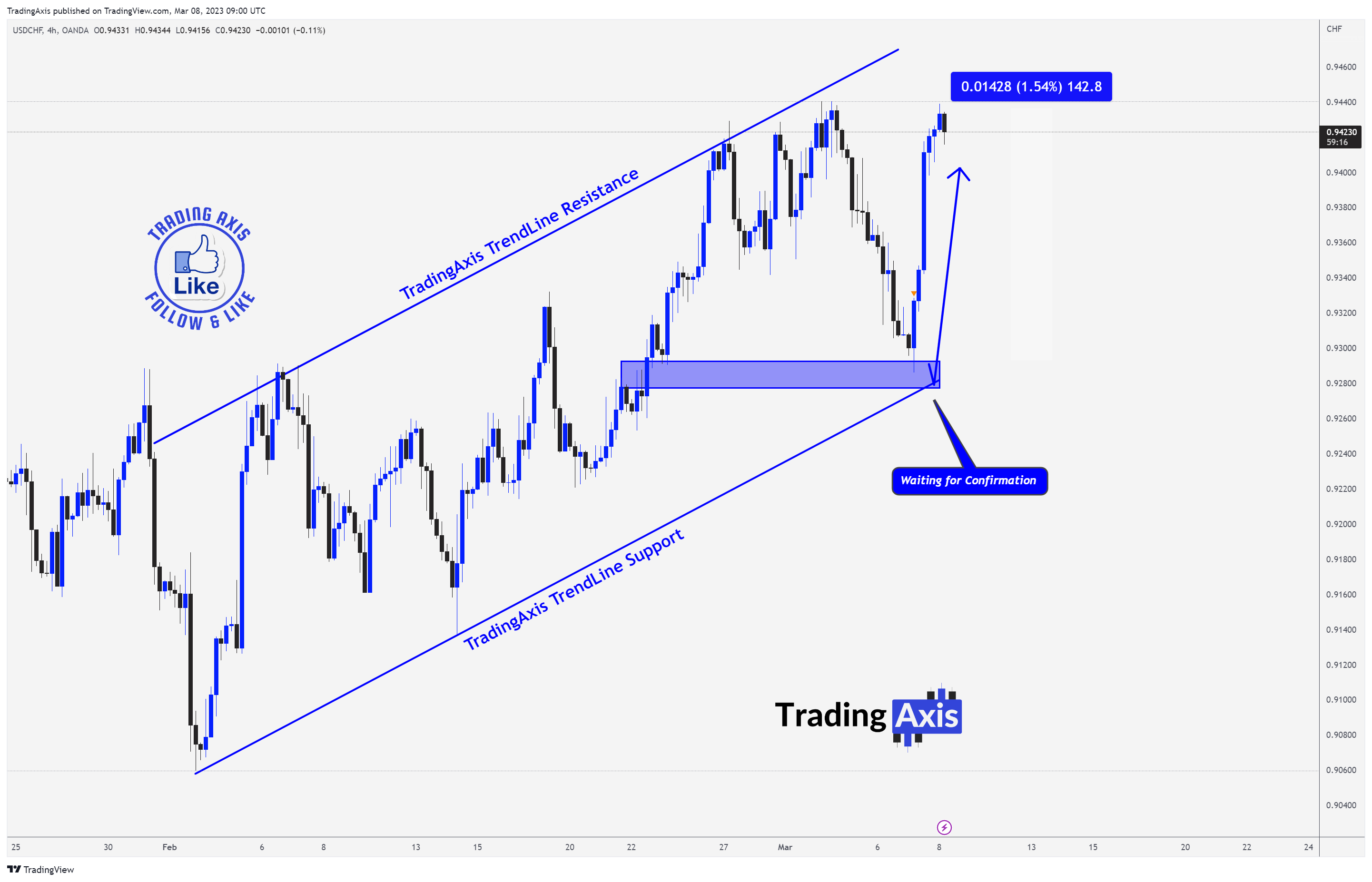 OANDA:USDCHF Chart Image by TheTradersAvenue