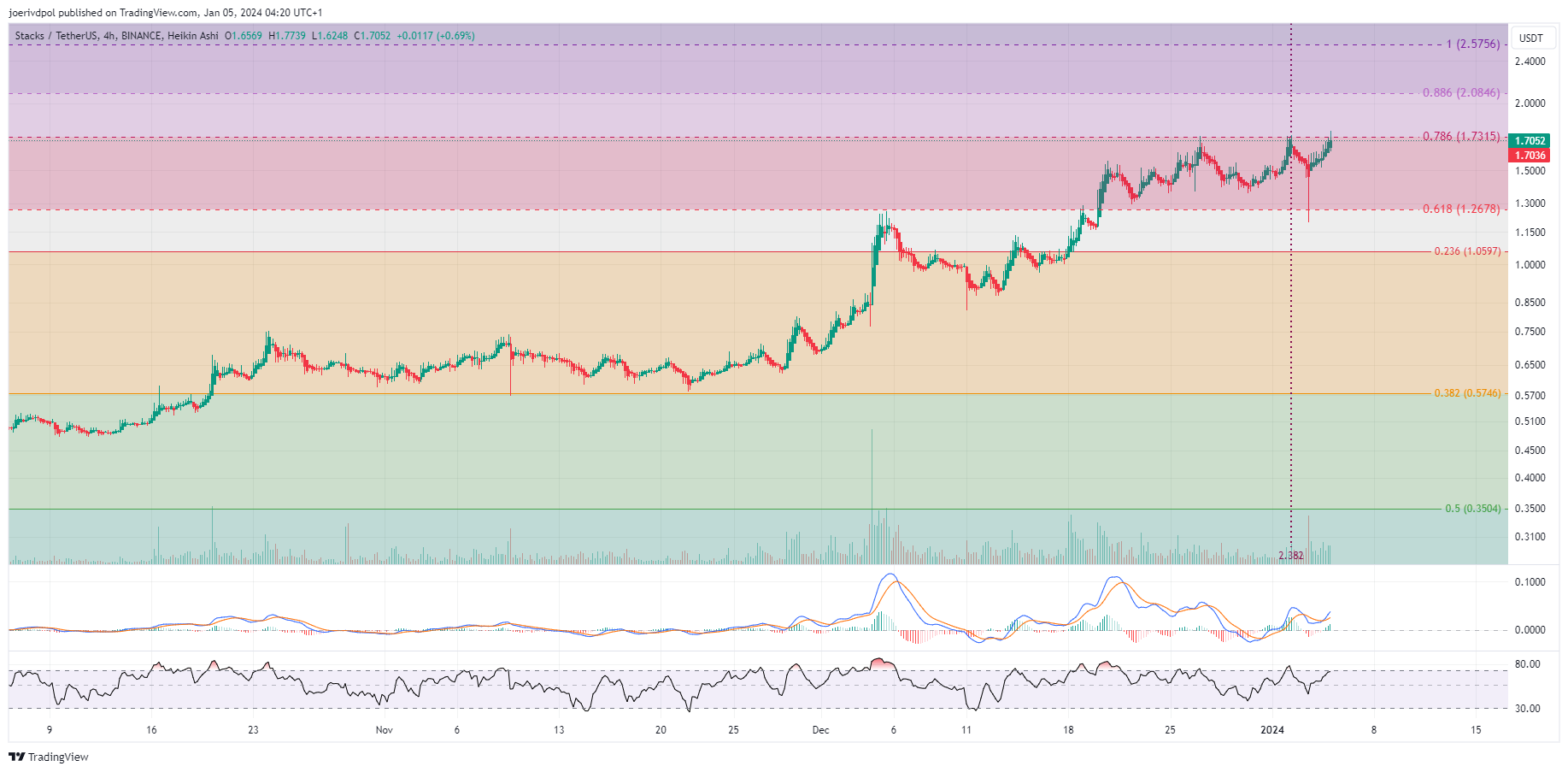 BINANCE:STXUSDT Chart Image by joerivdpol