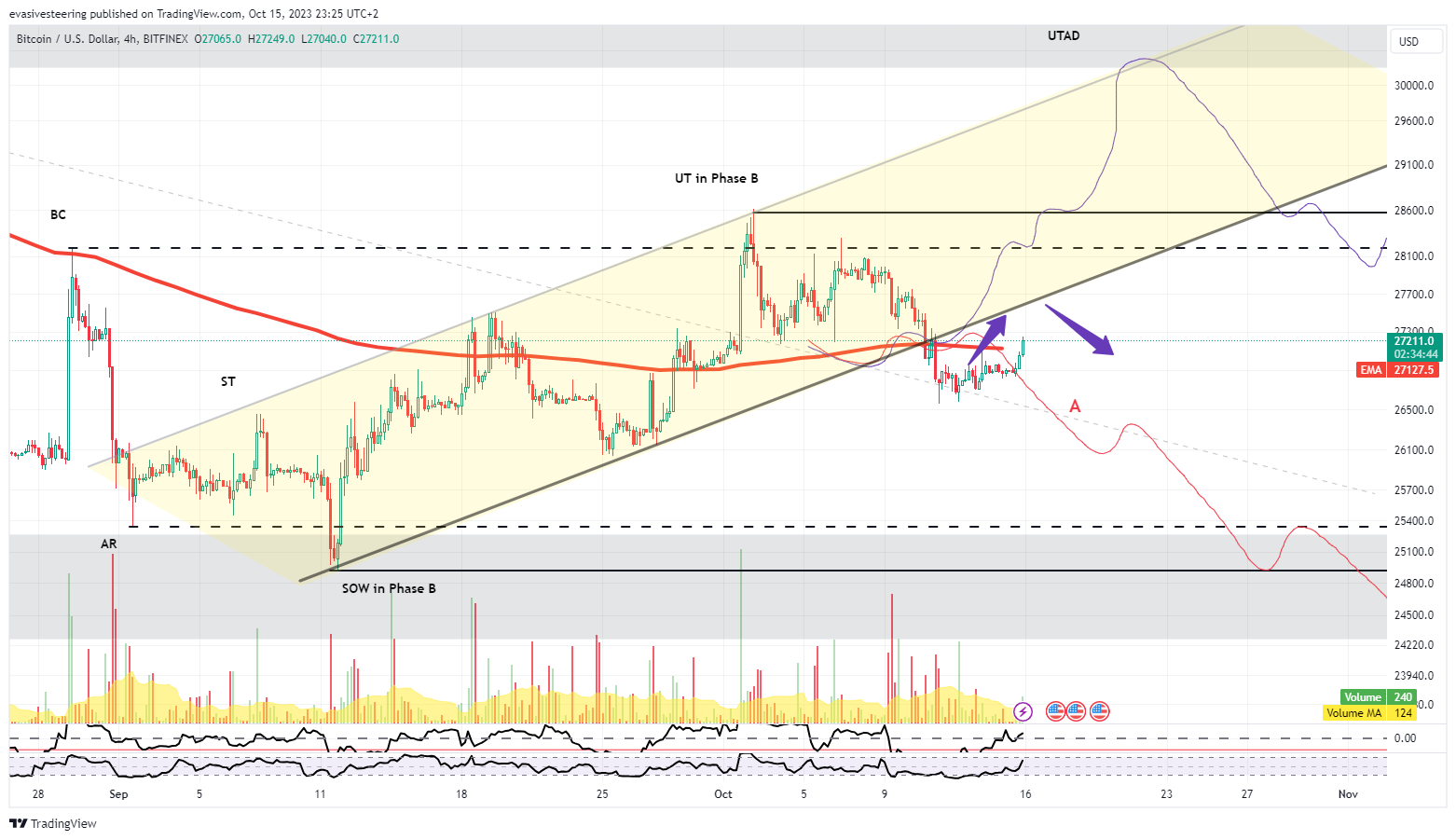 BITFINEX:BTCUSD Chart Image by evasivesteering