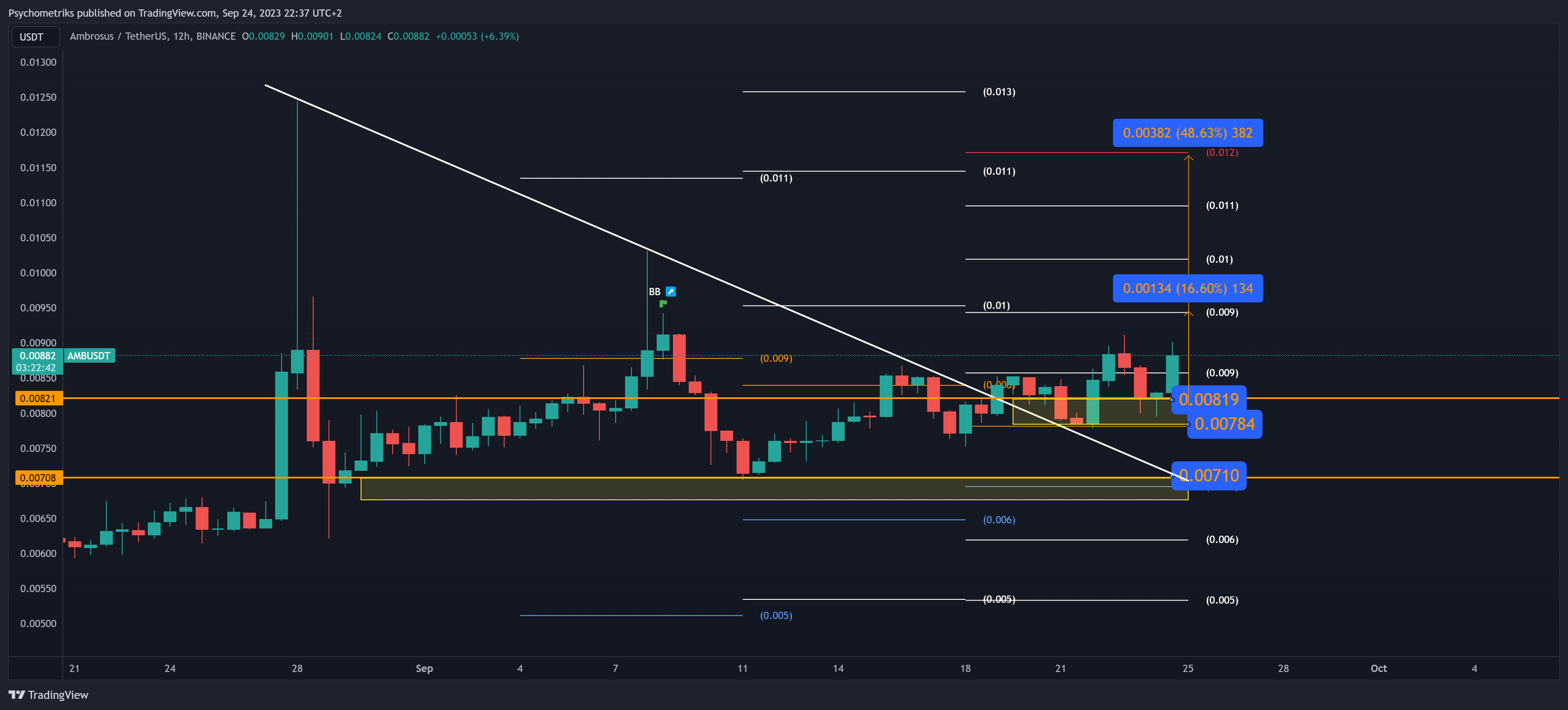 BINANCE:AMBUSDT Chart Image by Psychometriks