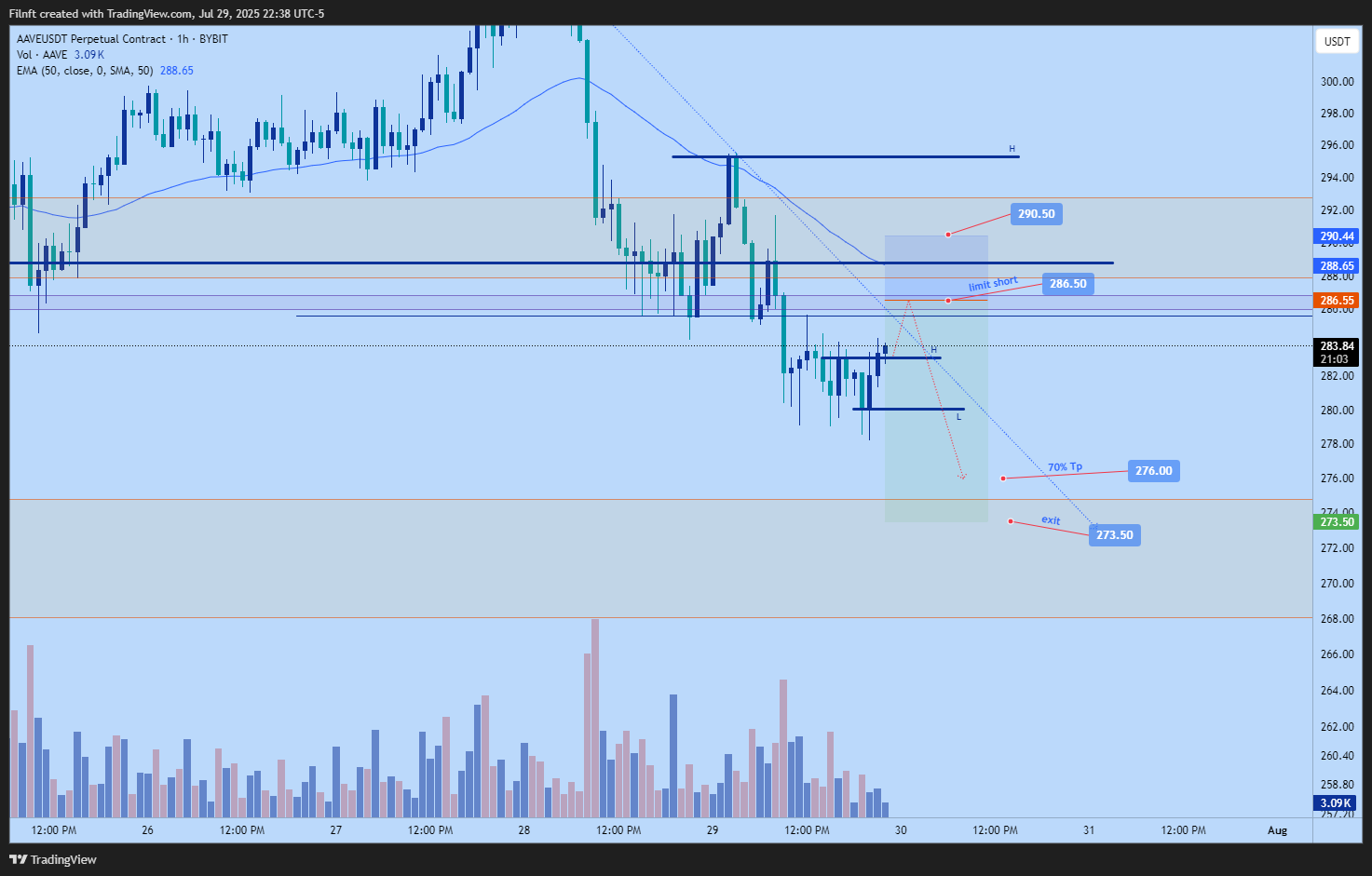 BYBIT:AAVEUSDT.P Chart Image by Filnft