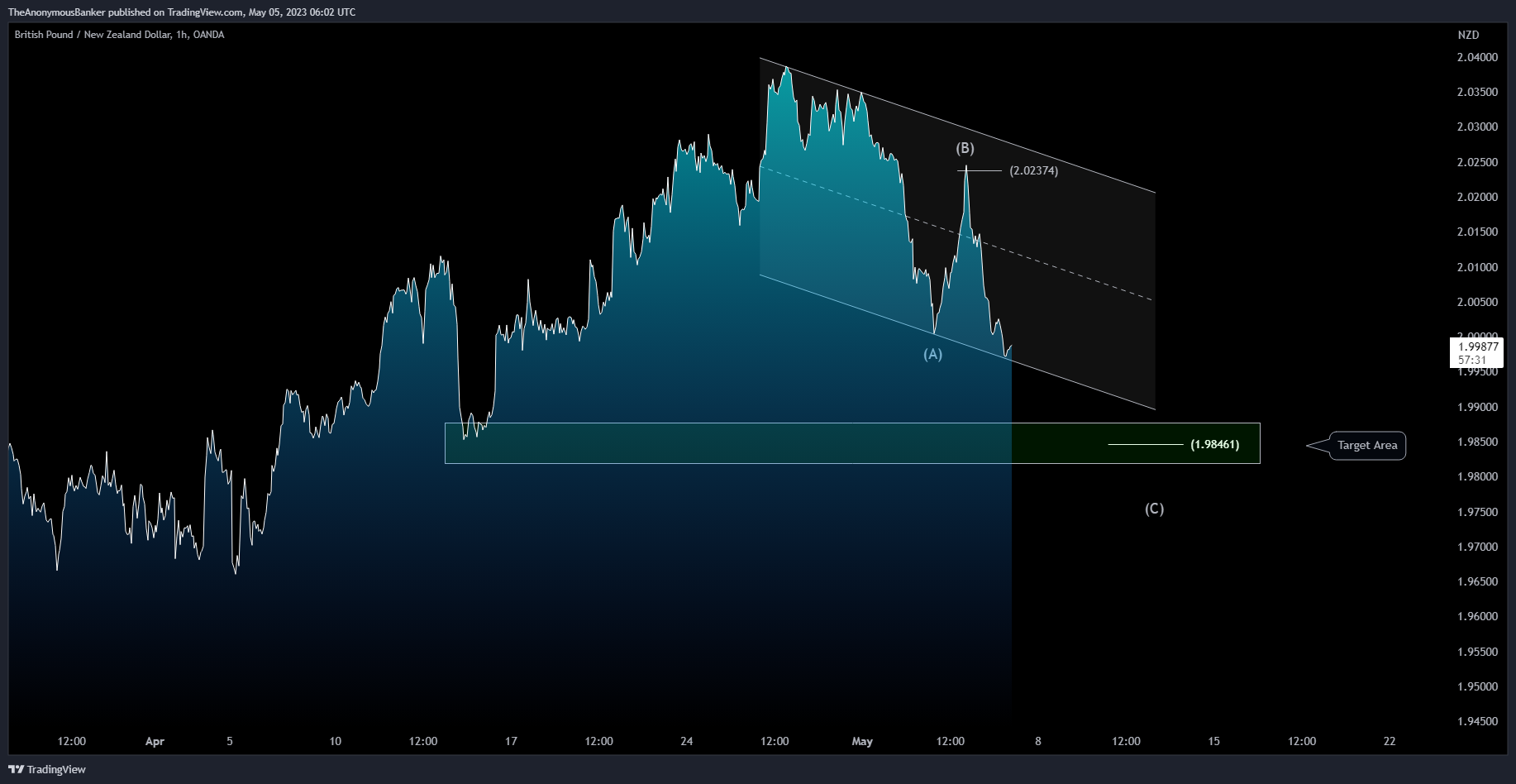 OANDA:GBPNZD Chart Image by TheAnonymousBanker