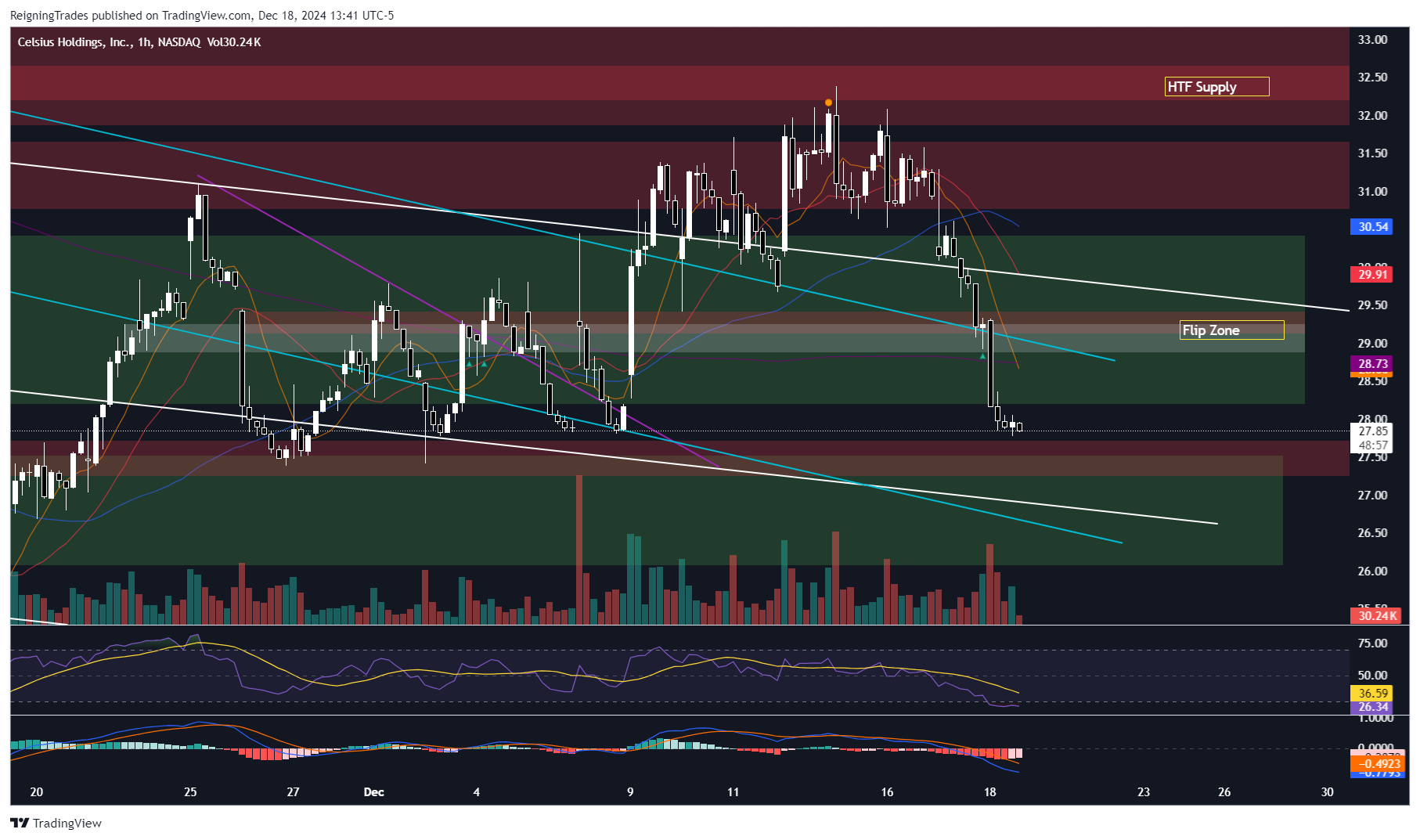 BATS:CELH Chart Image by ReigningTrades