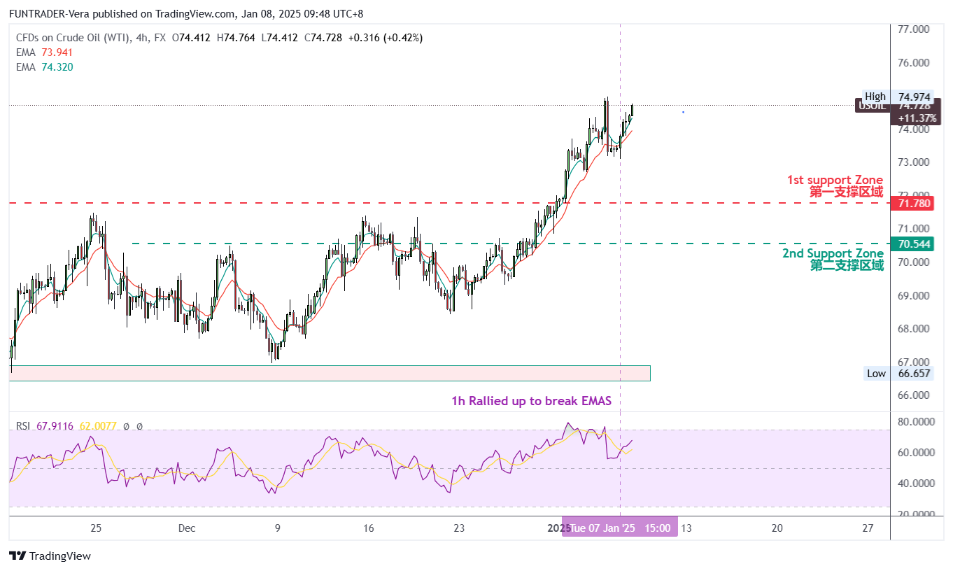 FX:USOIL Chart Image by FUNTRADER-Vera