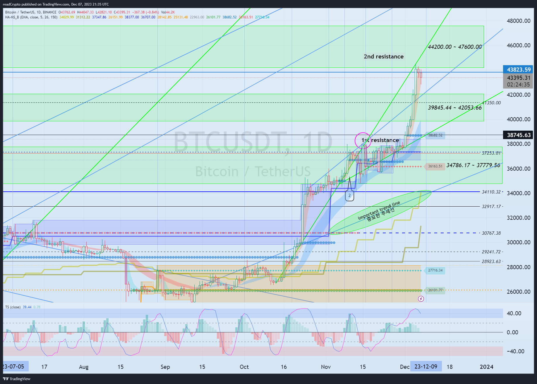 BINANCE:BTCUSDT Chart Image by readCrypto