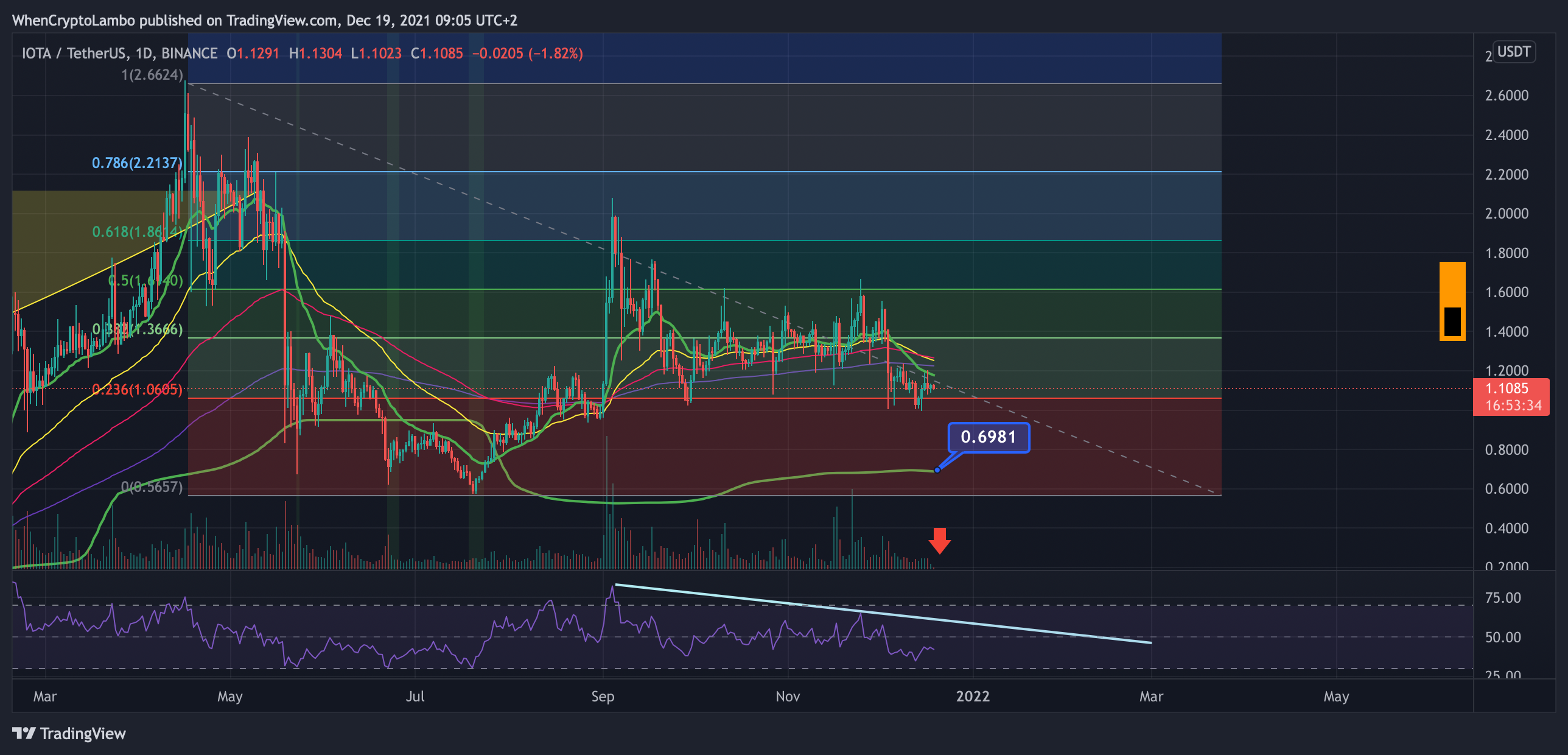 BINANCE:IOTAUSDT Chart Image by Crypto4light