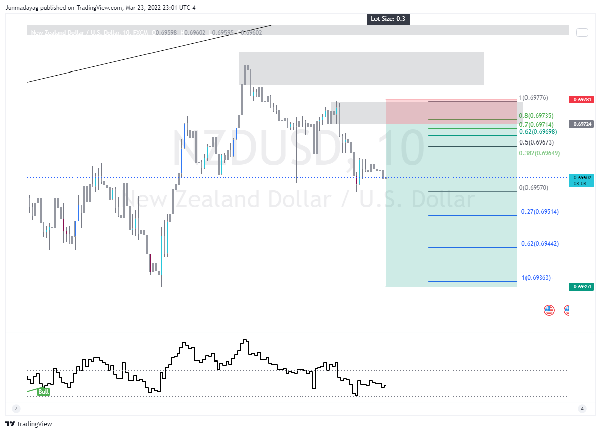 FX:NZDUSD Chart Image by Junmadayag