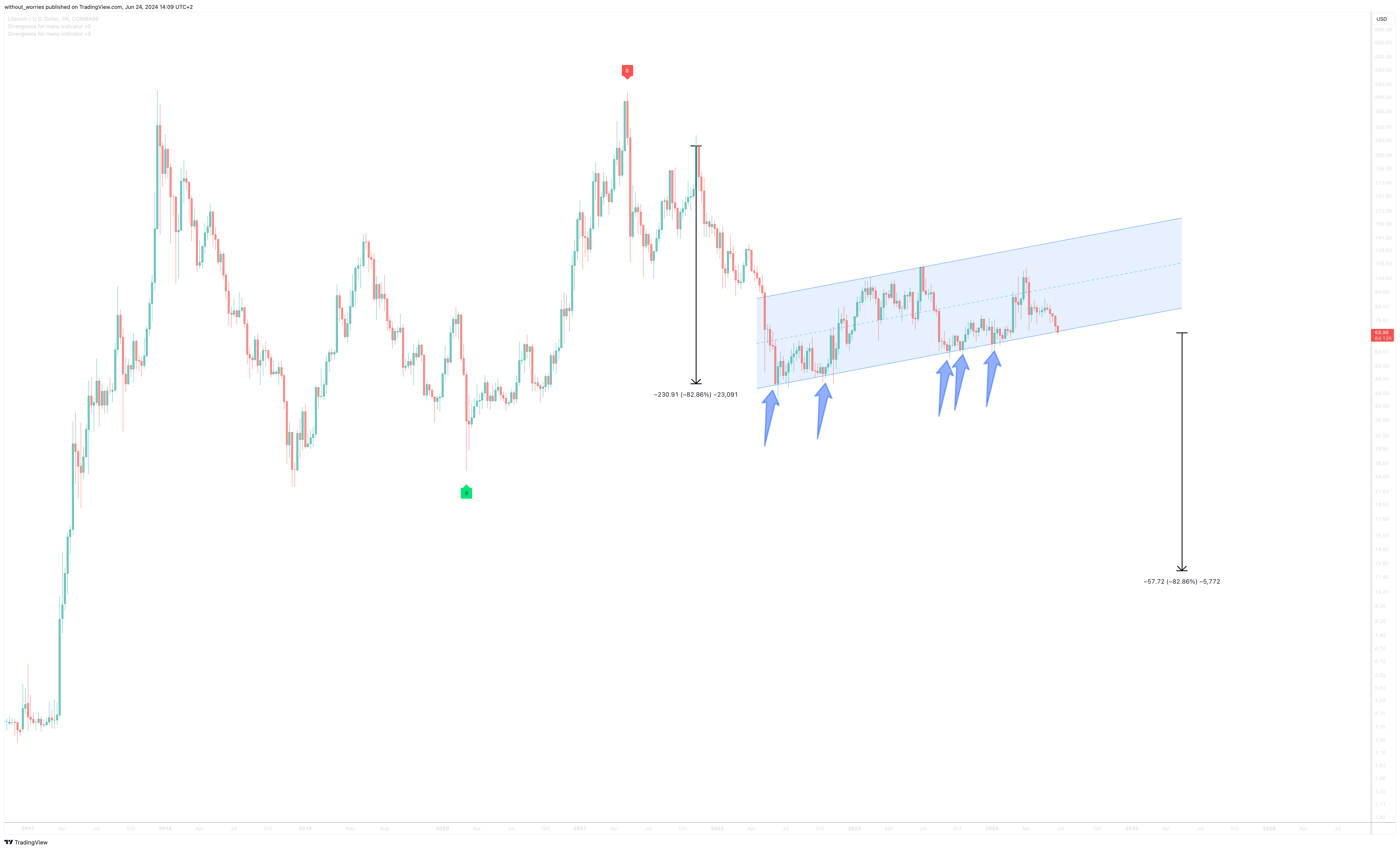 COINBASE:LTCUSD Chart Image by without_worries