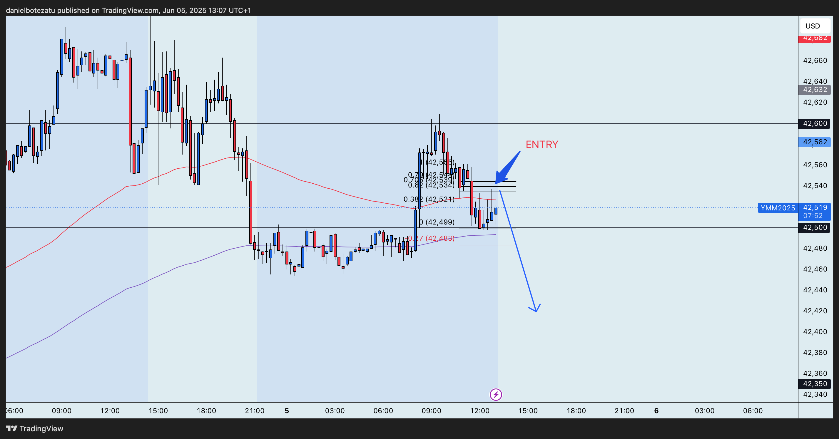 CBOT_MINI:YM1! Chart Image by danielbotezatu