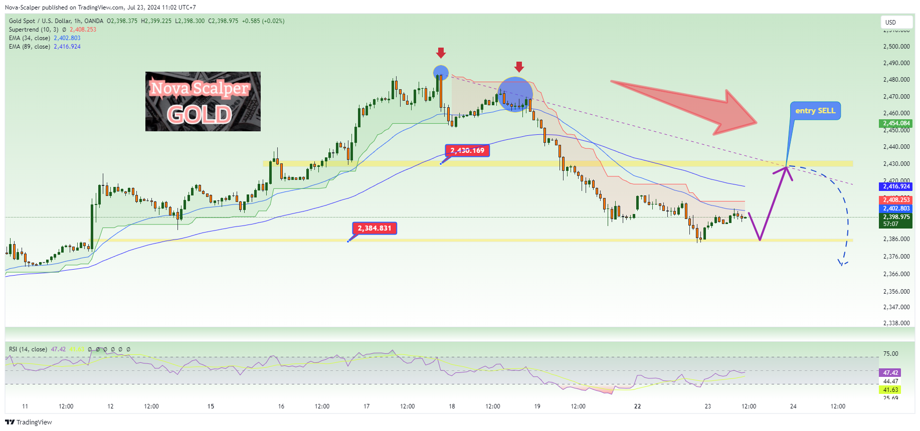 OANDA:XAUUSD Chart Image by Nova-Scalper