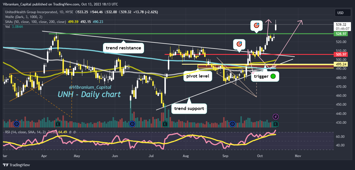 BATS:UNH Chart Image by Aura_Trades