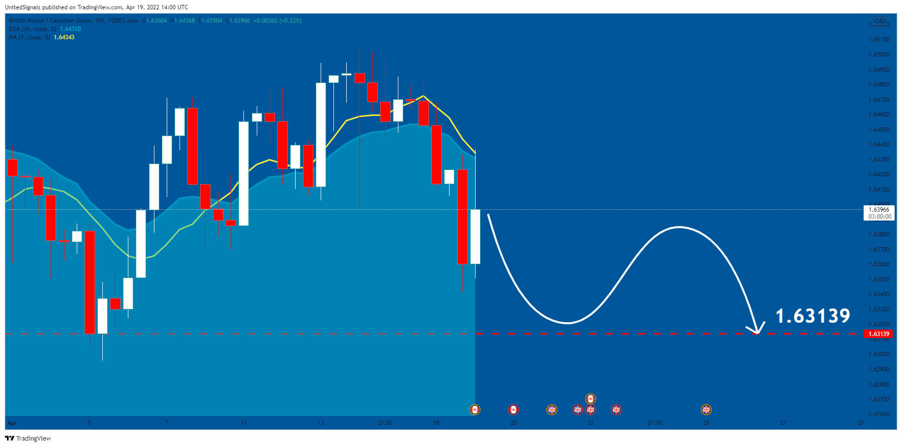 FOREXCOM:GBPCAD Chart Image by UnitedSignals