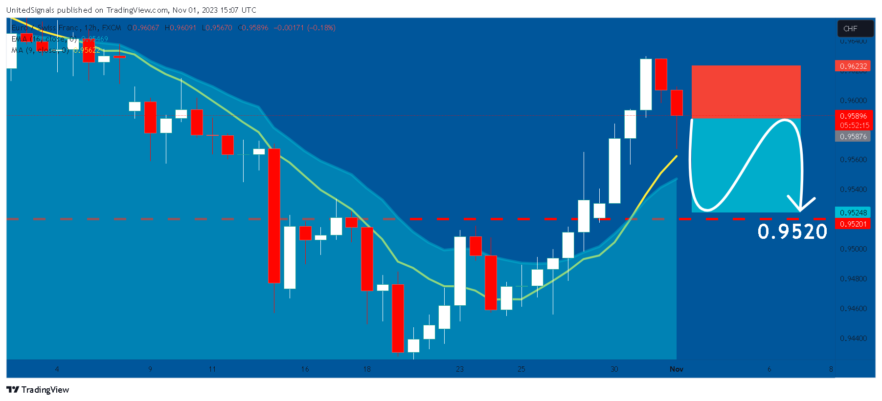 FX:EURCHF Chart Image by UnitedSignals