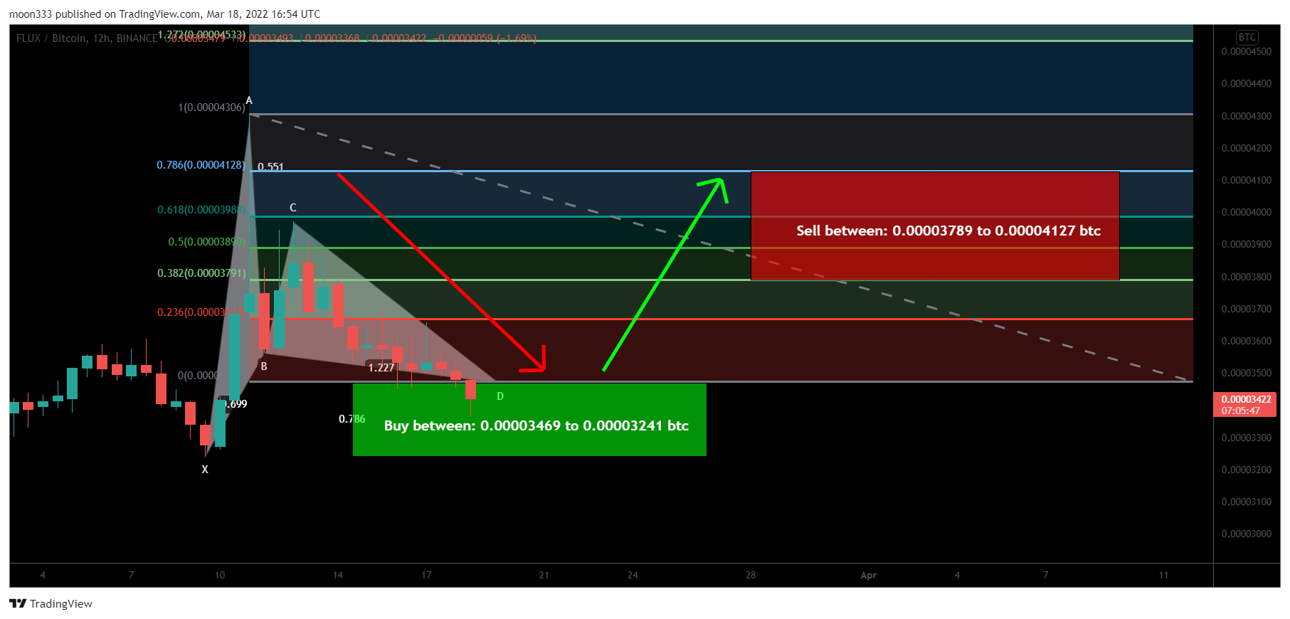 BINANCE:FLUXBTC Chart Image by moon333