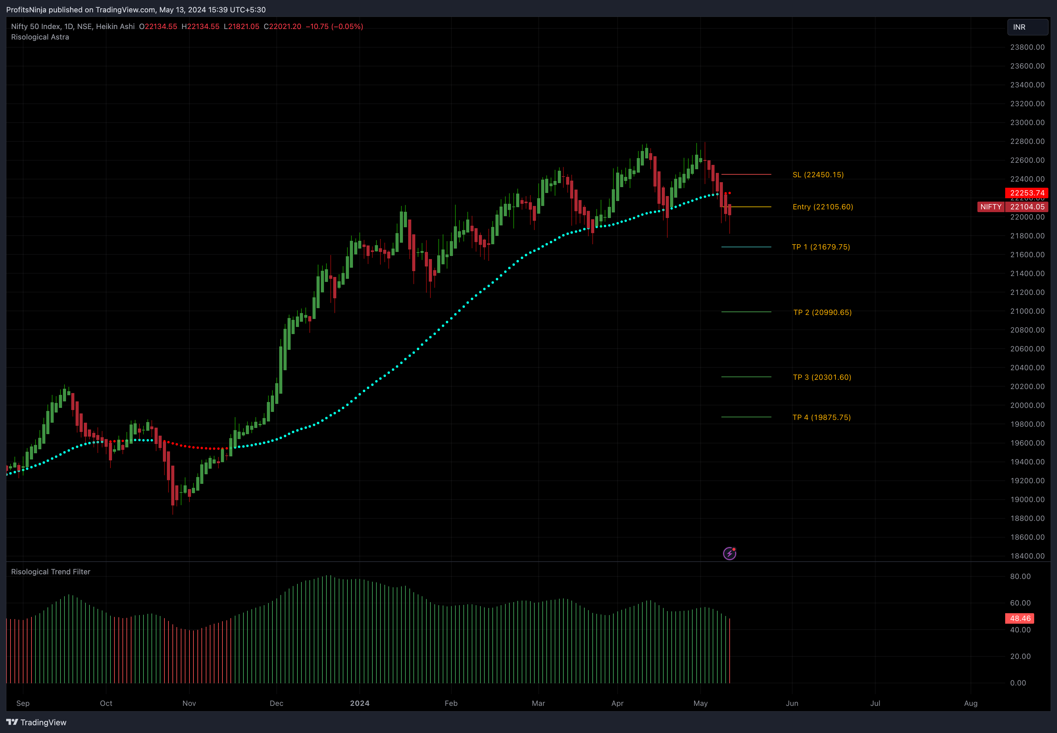 NSE:NIFTY Chart Image by ProfitsNinja