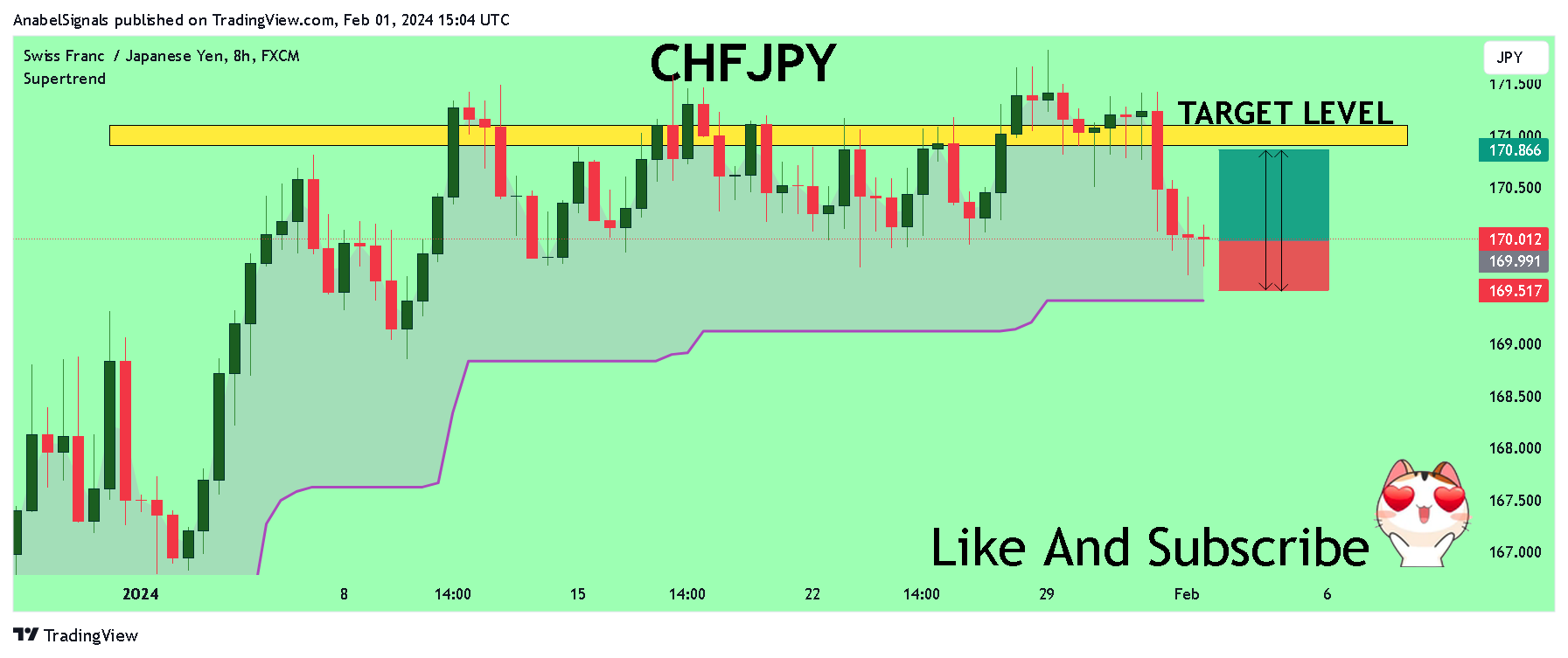 FX:CHFJPY Chart Image by AnabelSignals