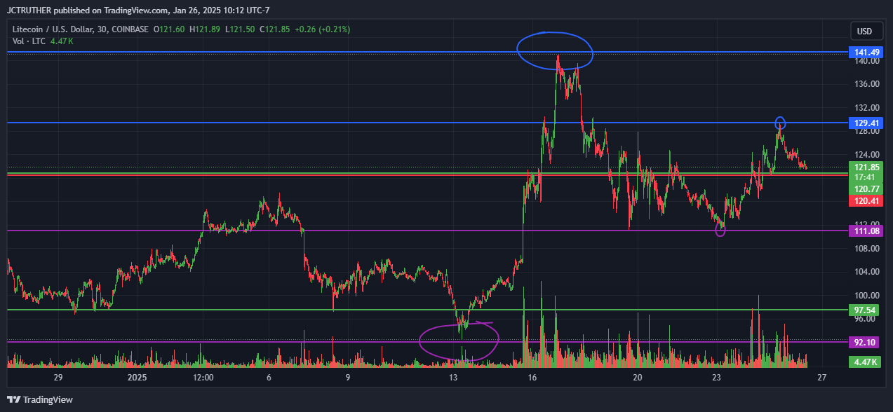 COINBASE:LTCUSD Chart Image by JCTRUTHER