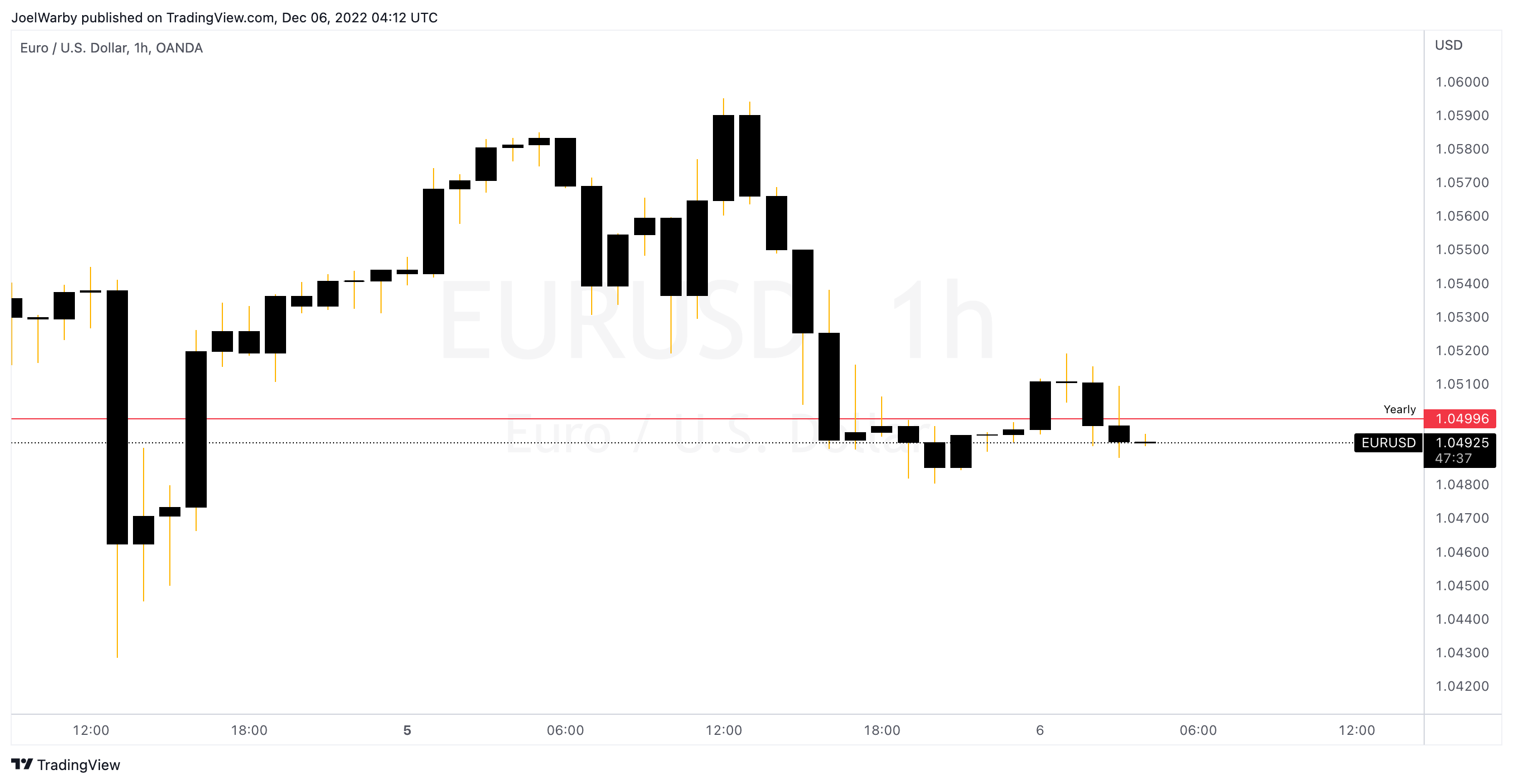 OANDA:EURUSD Chart Image by JoelWarby