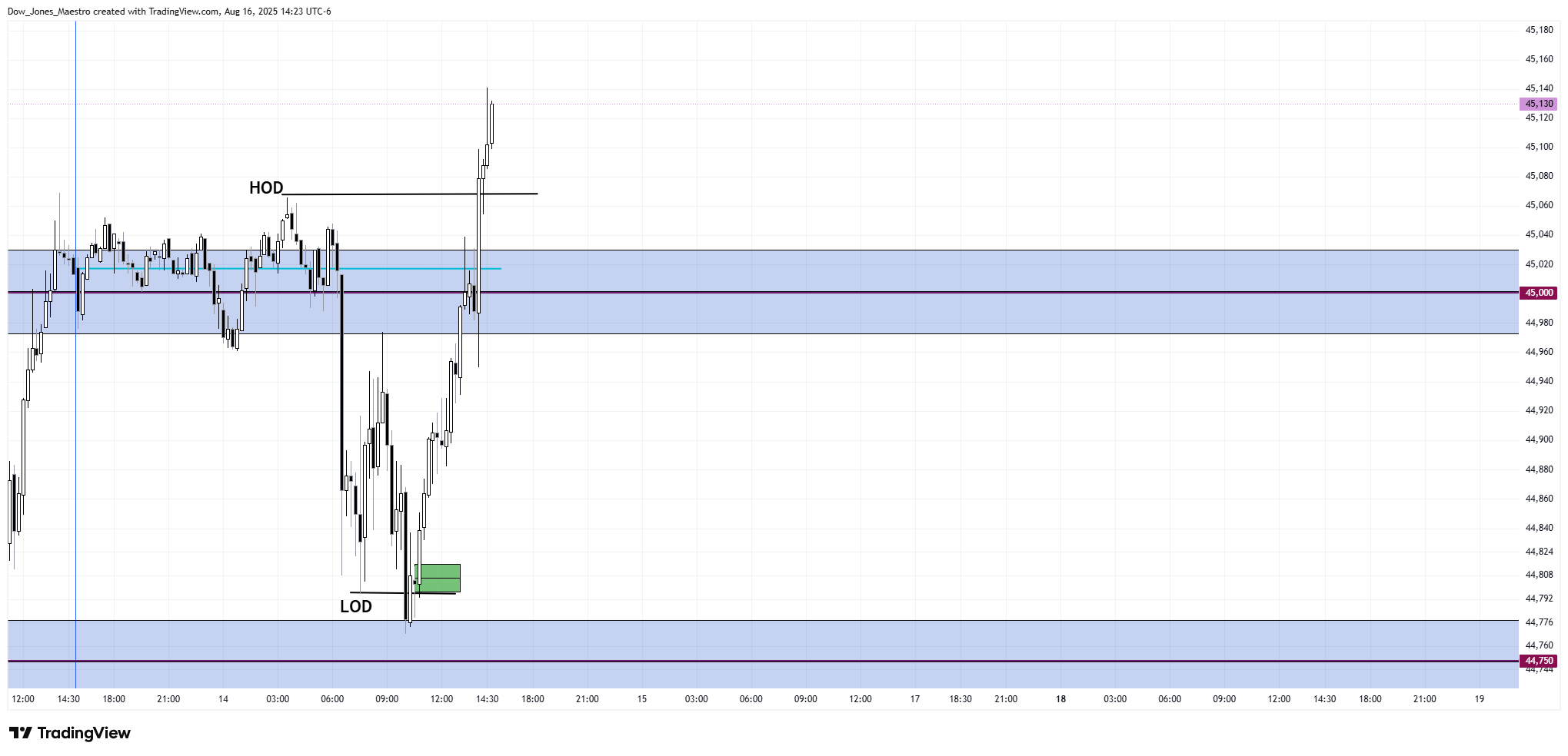CBOT_MINI:MYM1! Chart Image by Dow_Jones_Maestro