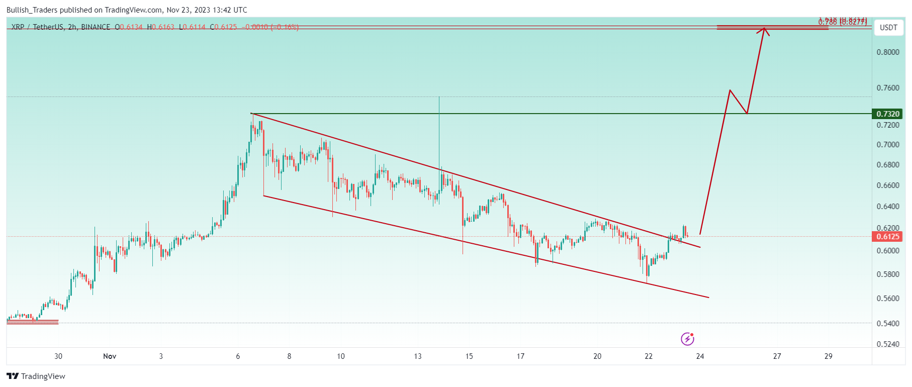 BINANCE:XRPUSDT Chart Image by Bullish_Traders