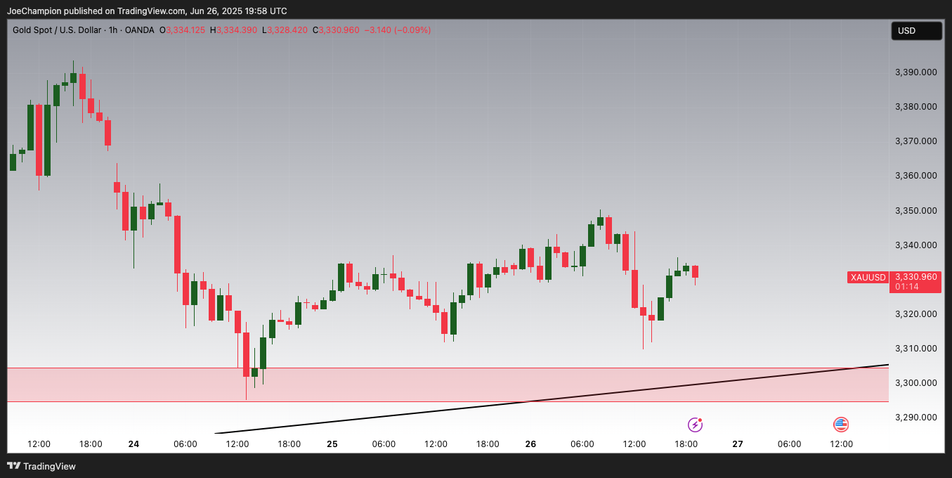 OANDA:XAUUSD Chart Image by JoeChampion