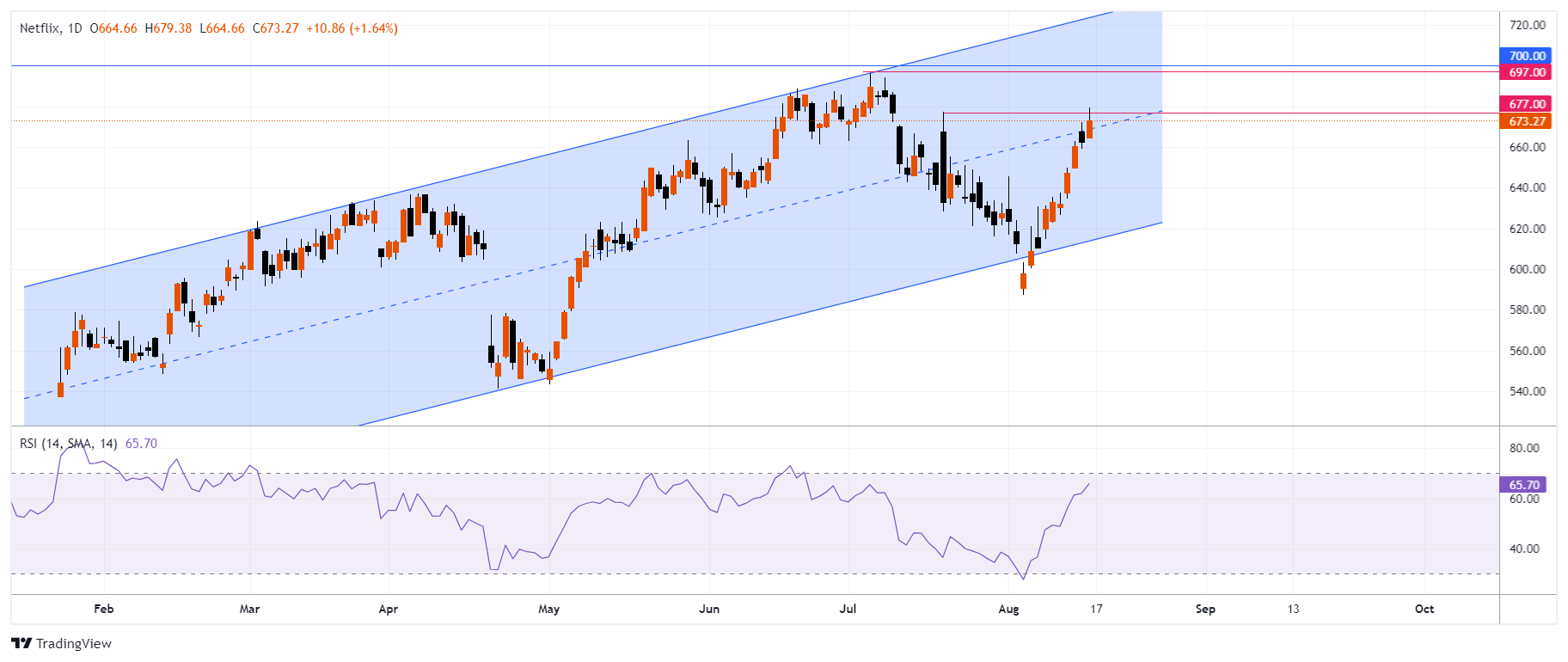 NFLX Chart Image