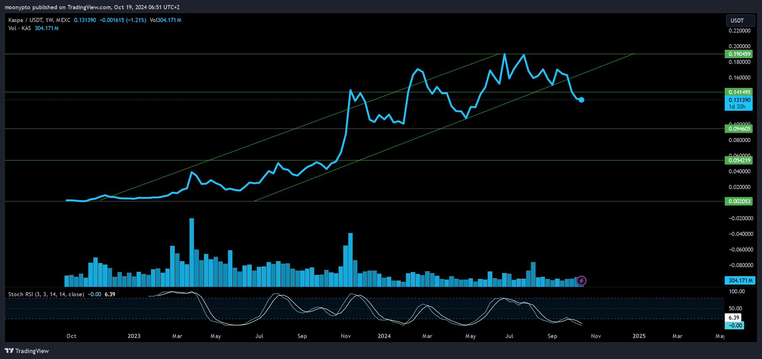 MEXC:KASUSDT Chart Image by moonypto