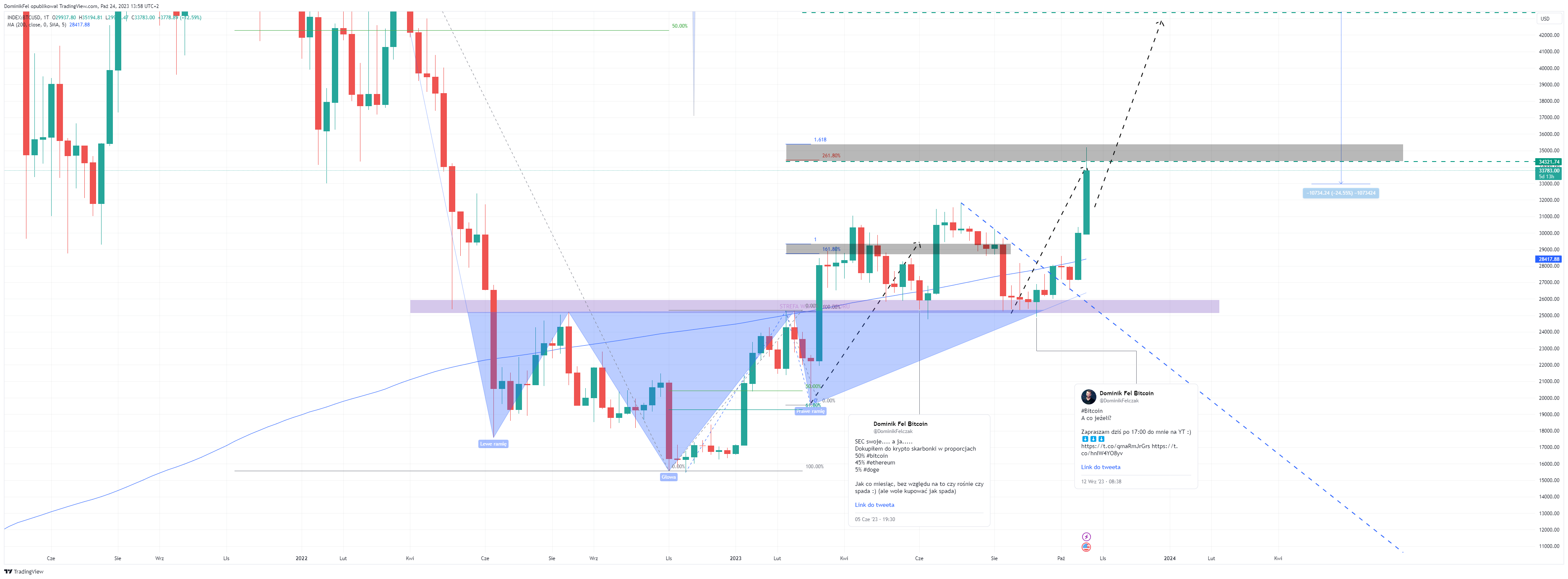 INDEX:BTCUSD Chart Image by DominikFel
