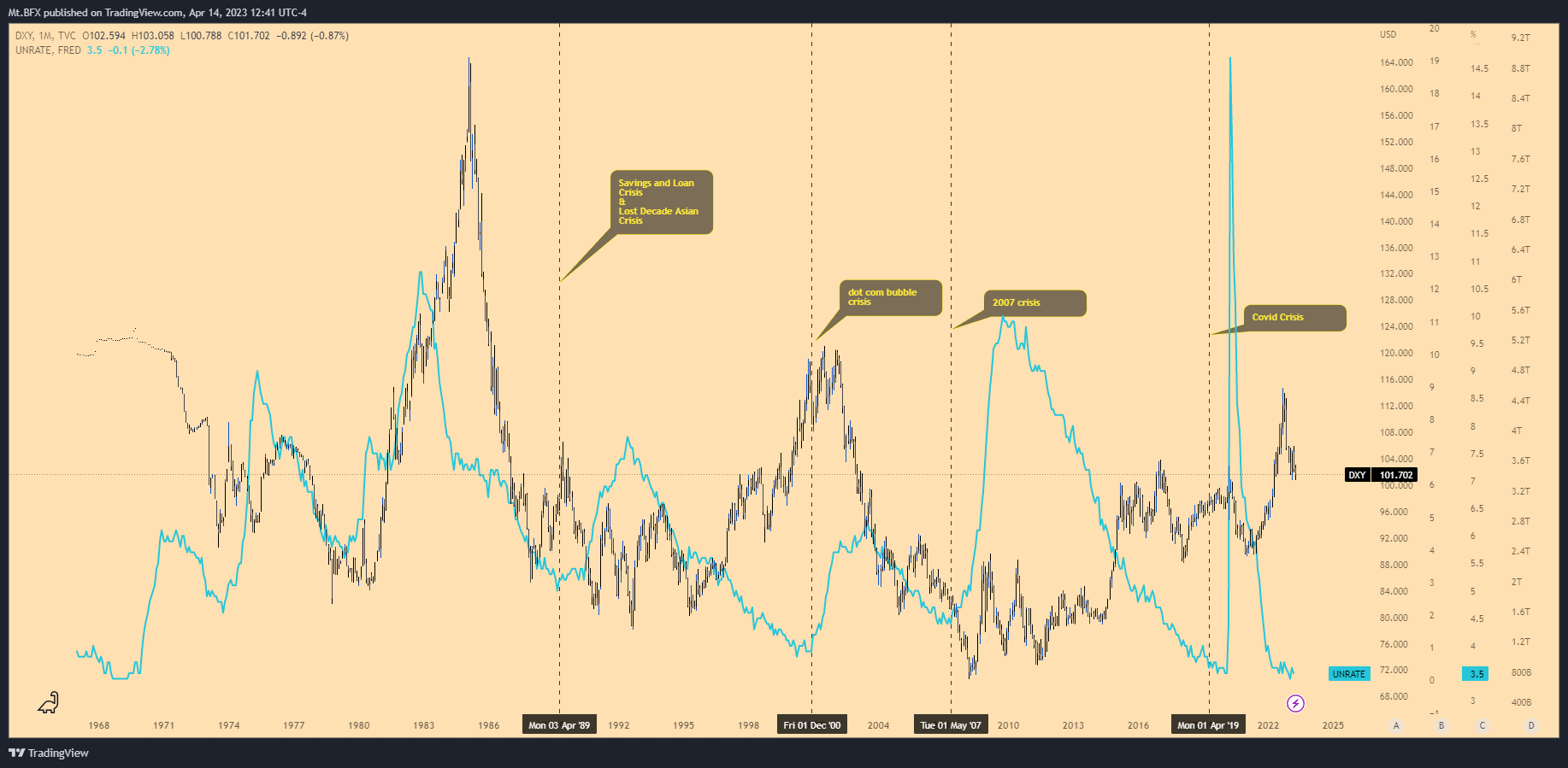 TVC:DXY Chart Image by Mt.BFX