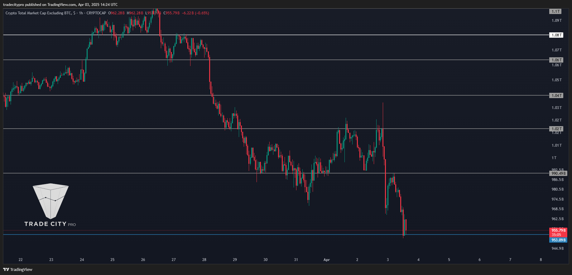 CRYPTOCAP:TOTAL2 Chart Image by tradecitypro