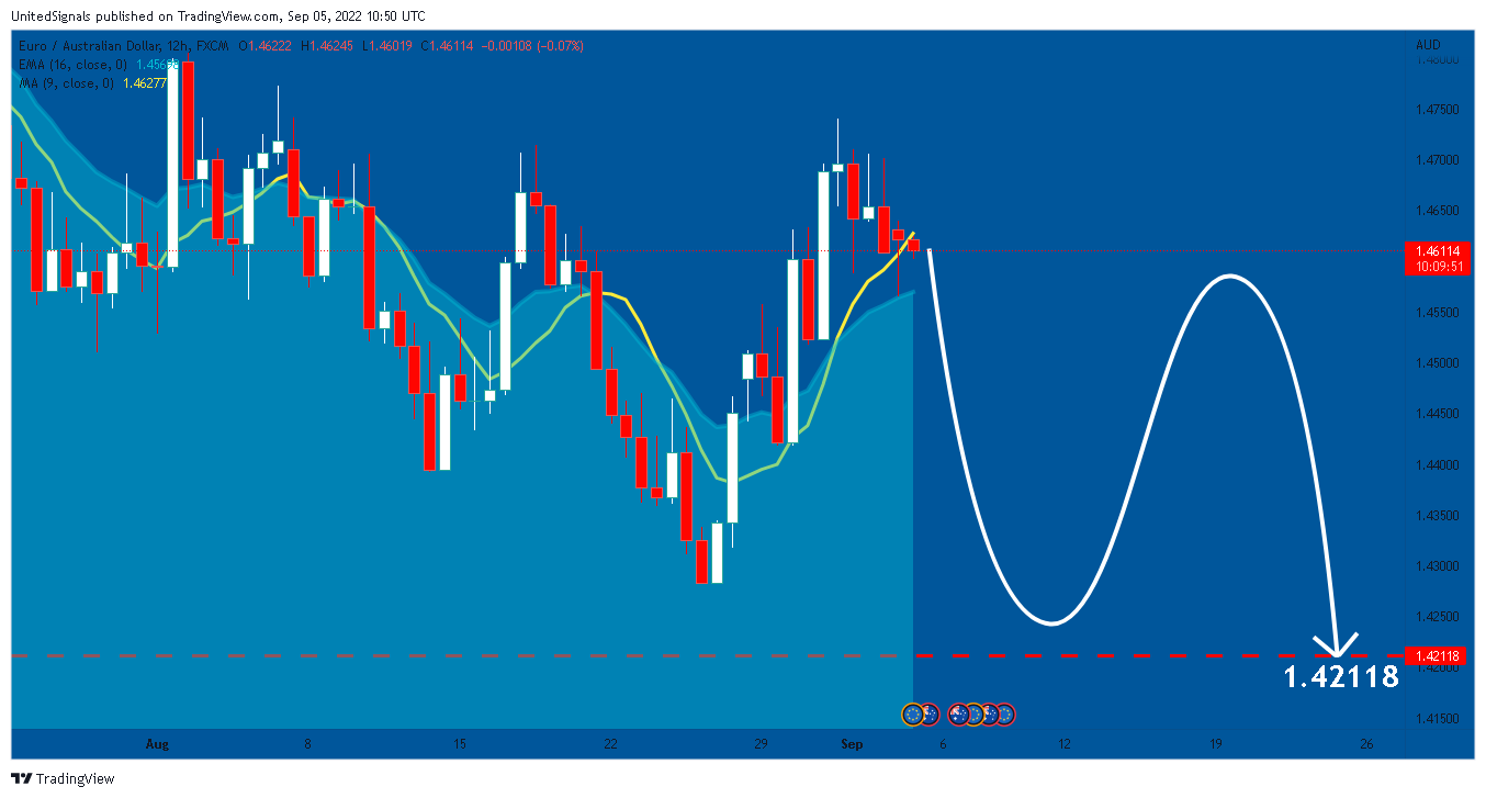 FX:EURAUD Chart Image by UnitedSignals