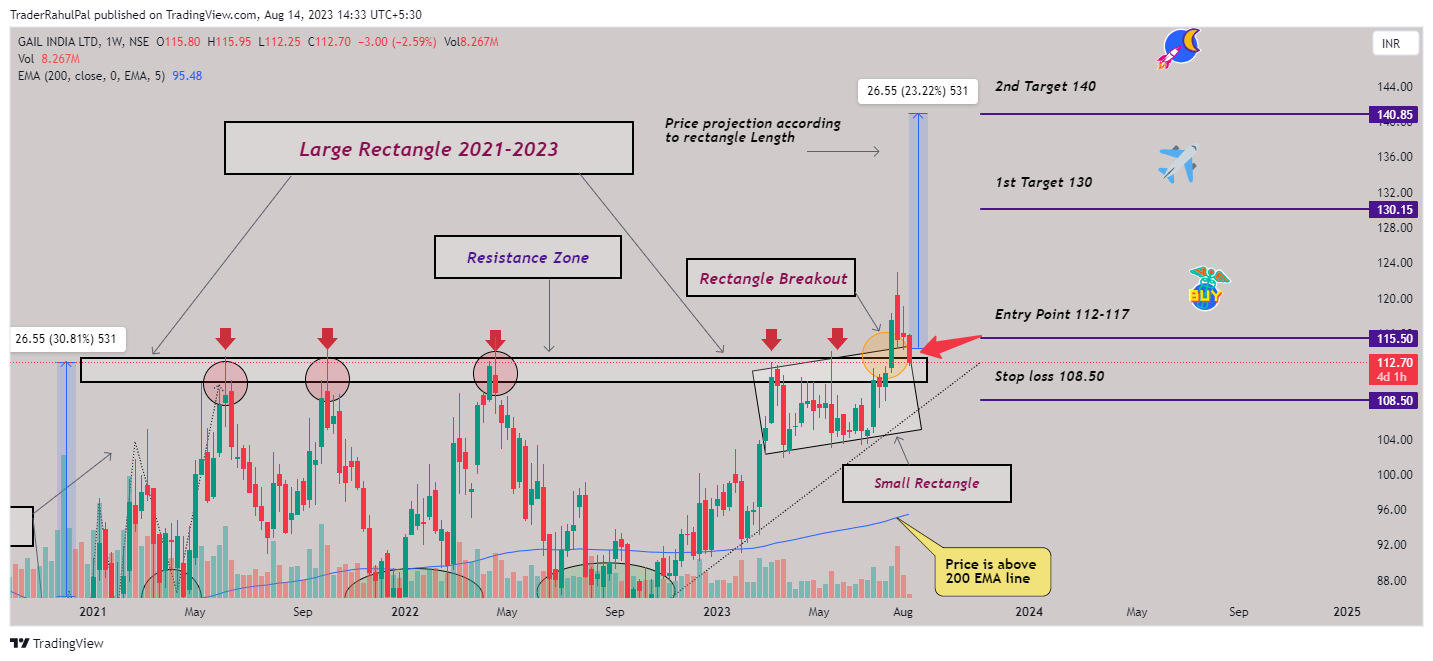 NSE:GAIL Chart Image by TraderRahulPal