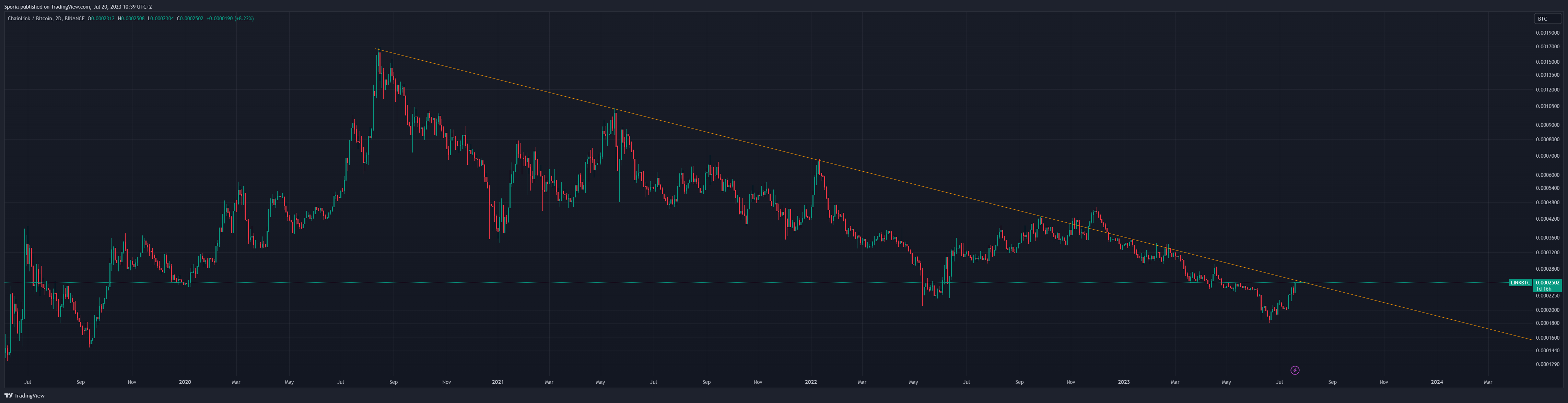 BINANCE:LINKBTC Chart Image by Sporia