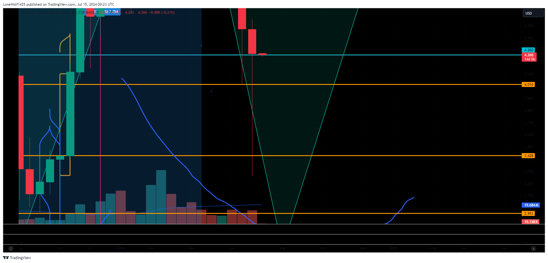 COINBASE:FILUSD Chart Image by LoneWolf1425