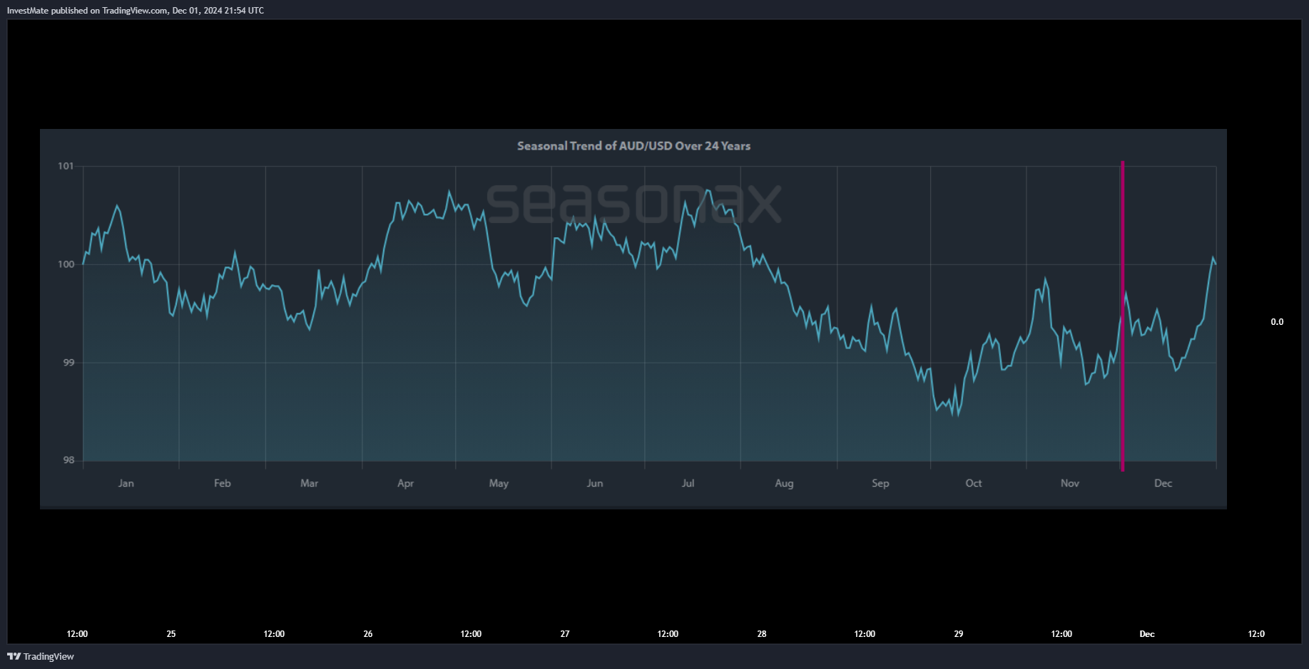 CAPITALCOM:US100 Chart Image by InvestMate