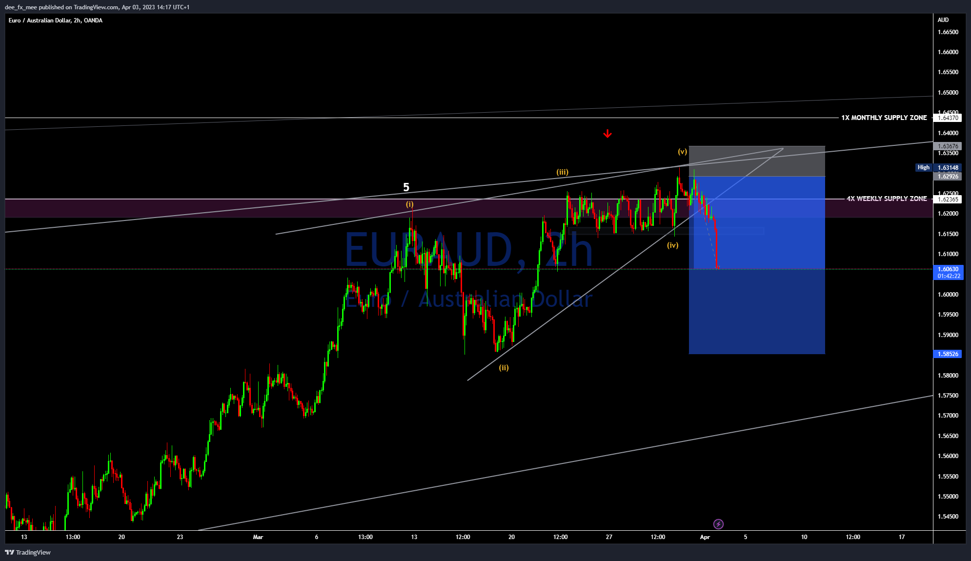 OANDA:EURAUD Chart Image by Adefxc