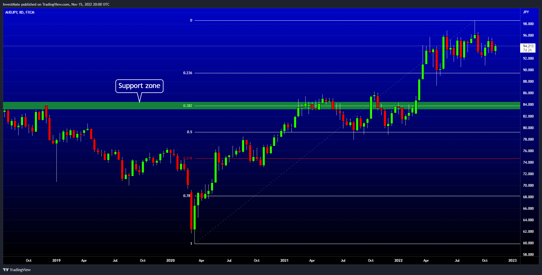 FX:AUDJPY Chart Image by InvestMate
