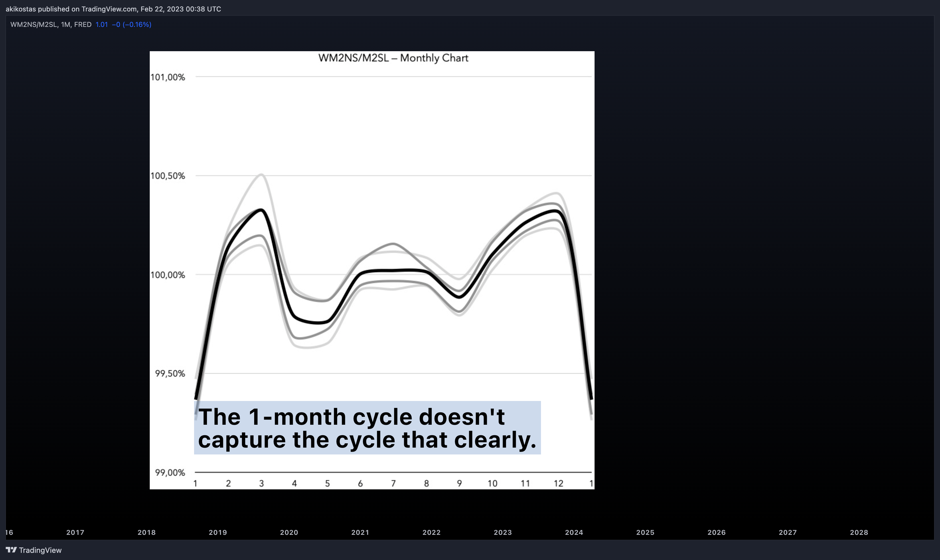 FRED:WM2NS/FRED:M2SL Chart Image by akikostas