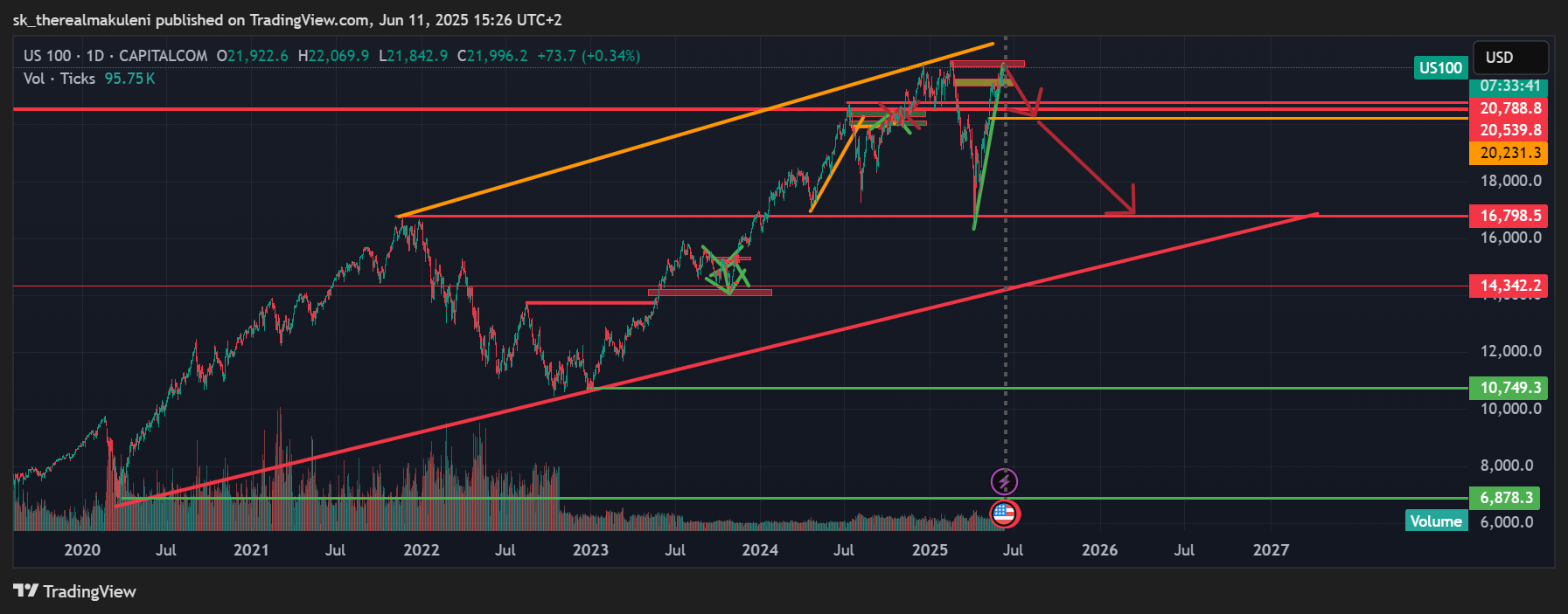 CAPITALCOM:US100 Chart Image by sk_therealmakuleni