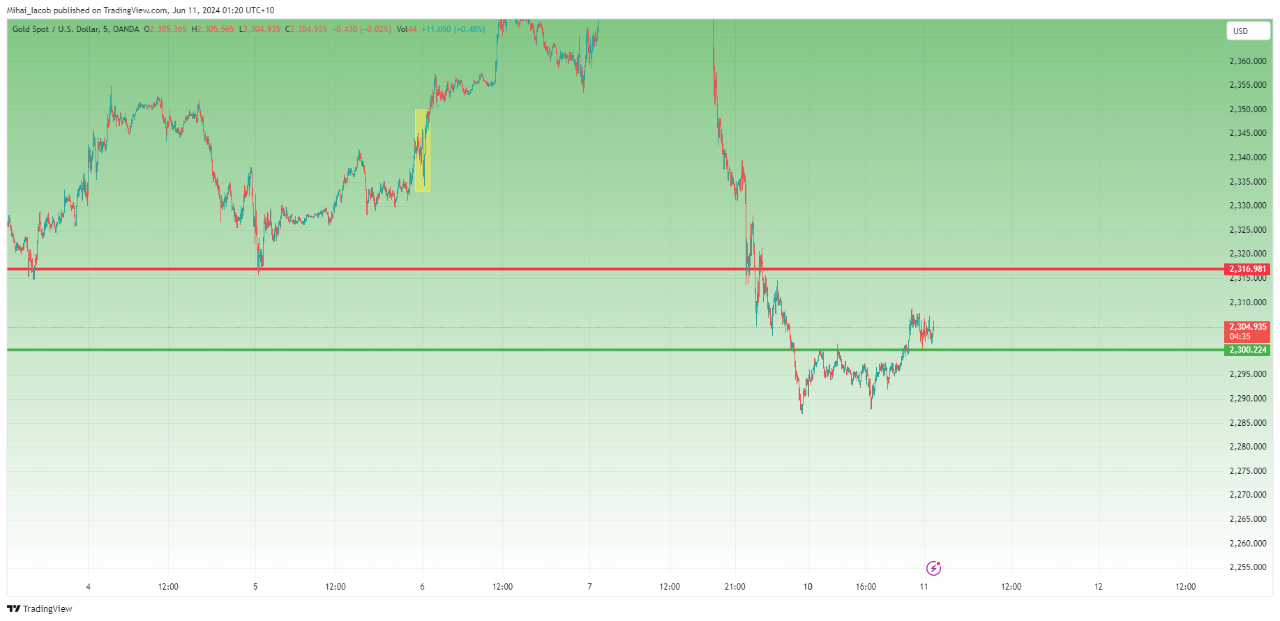 OANDA:XAUUSD Chart Image by Mihai_Iacob