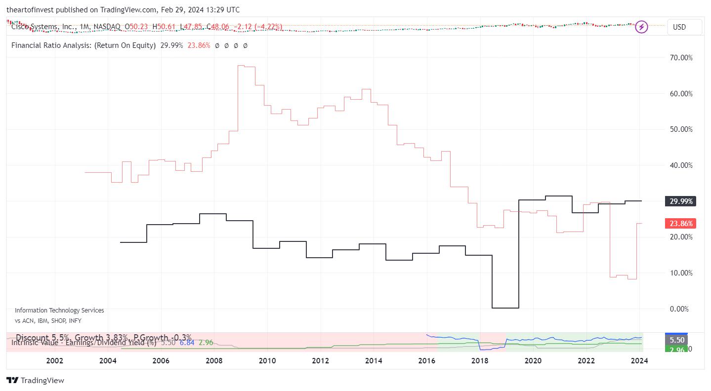 BATS:CSCO Chart Image by theartofinvest