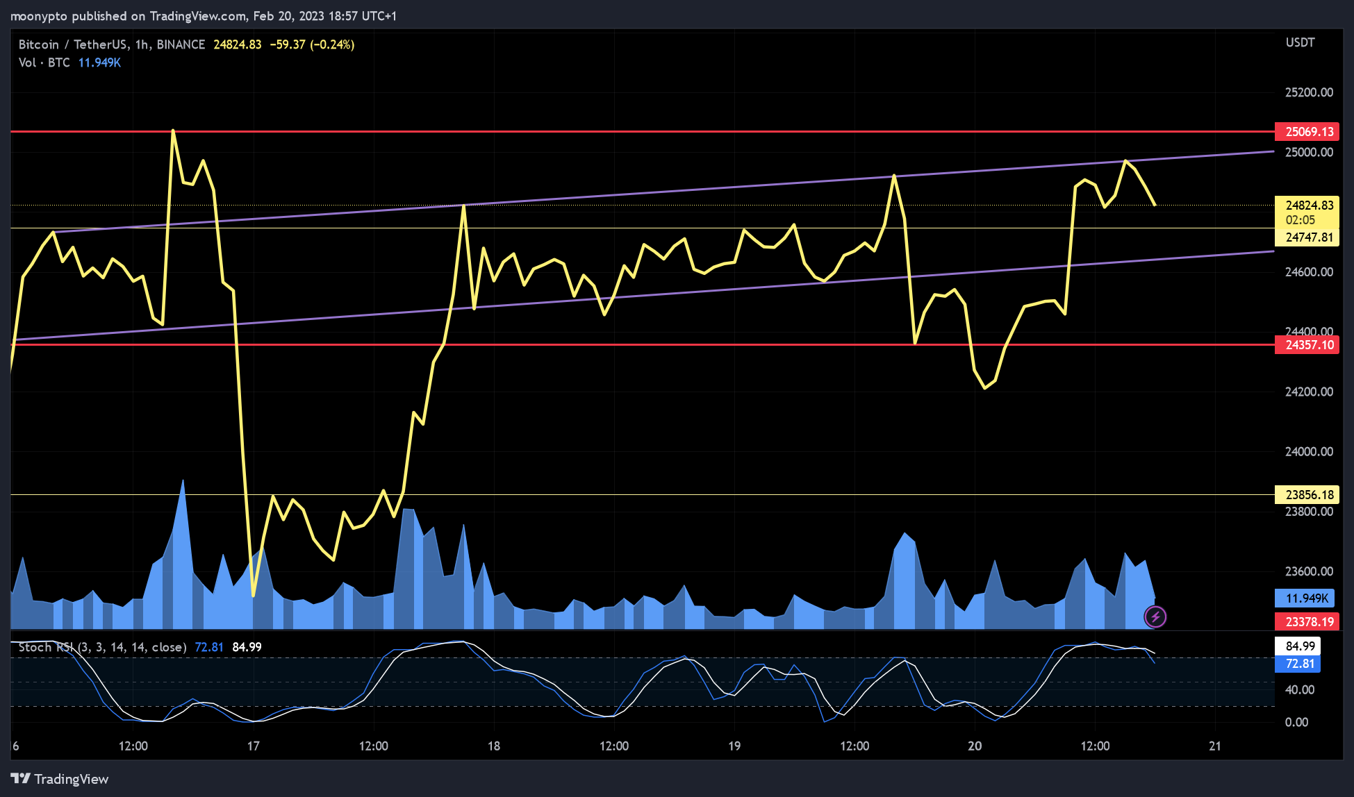 BINANCE:BTCUSDT Chart Image by moonypto