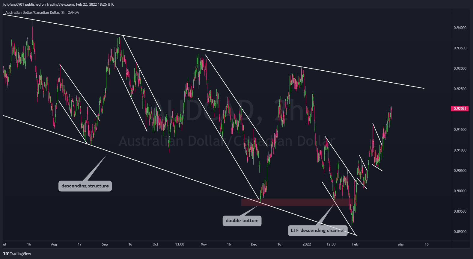 OANDA:AUDCAD Chart Image by jojofang0901