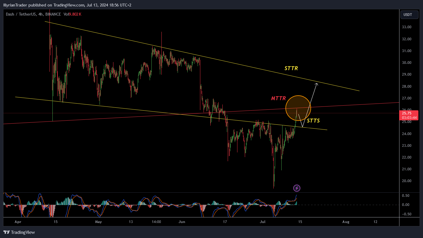 BINANCE:DASHUSDT Chart Image by IllyrianTrader