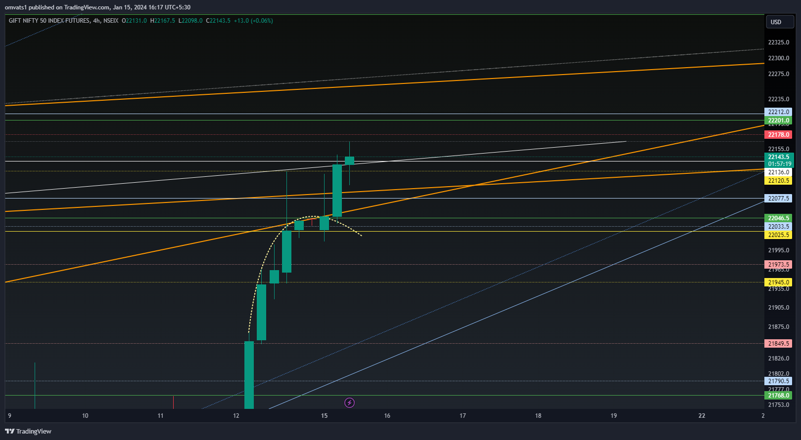 NSEIX:NIFTY1! Chart Image by omvats1
